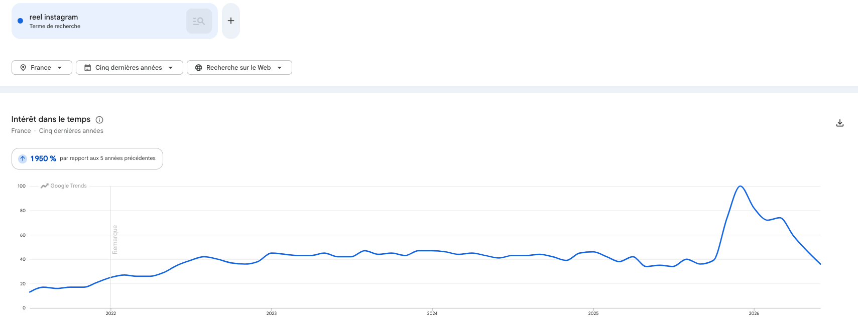 Evolution des recherches sur le format Reel, Google Trend, Juillet 2026